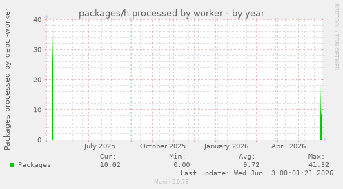 packages/h processed by worker