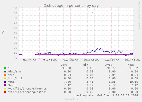 Disk usage in percent