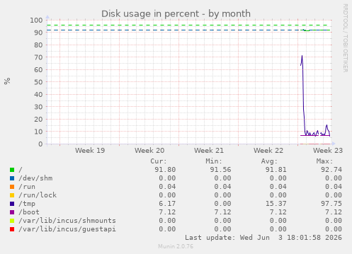 Disk usage in percent