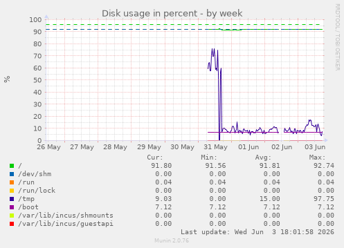 Disk usage in percent