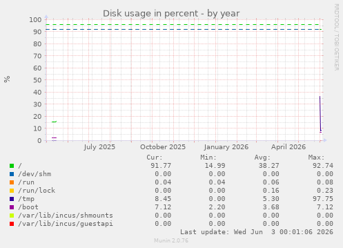 Disk usage in percent