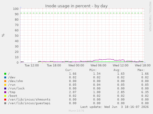 Inode usage in percent