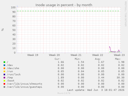 Inode usage in percent