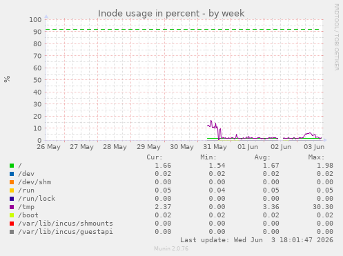 Inode usage in percent