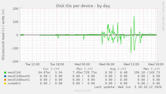 Disk IOs per device