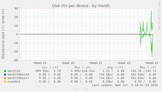 Disk IOs per device