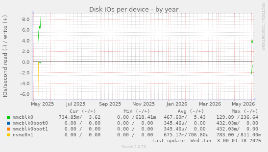 Disk IOs per device