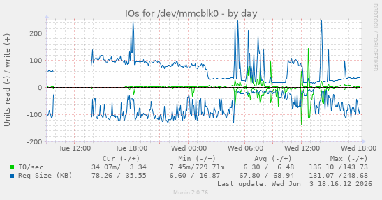 IOs for /dev/mmcblk0