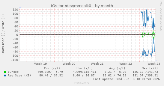 IOs for /dev/mmcblk0