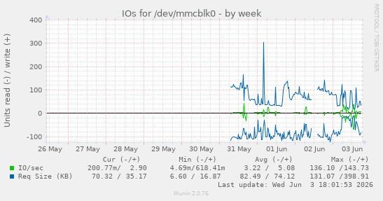 IOs for /dev/mmcblk0