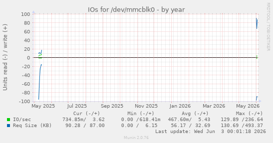 IOs for /dev/mmcblk0