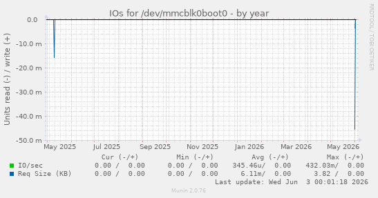 IOs for /dev/mmcblk0boot0