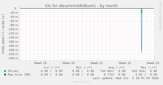 IOs for /dev/mmcblk0boot1