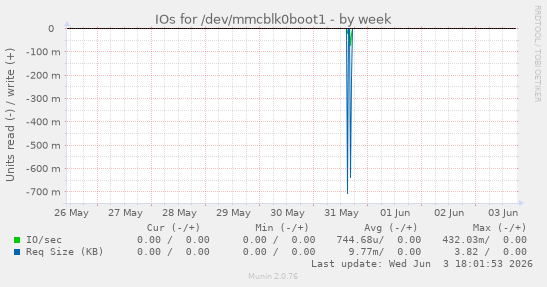 IOs for /dev/mmcblk0boot1