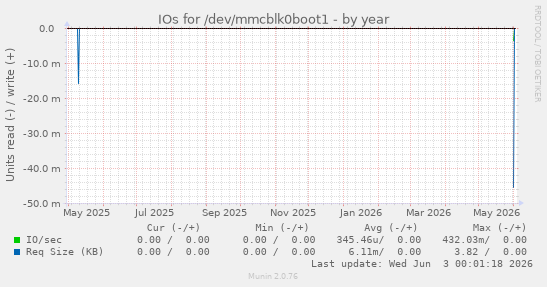 IOs for /dev/mmcblk0boot1