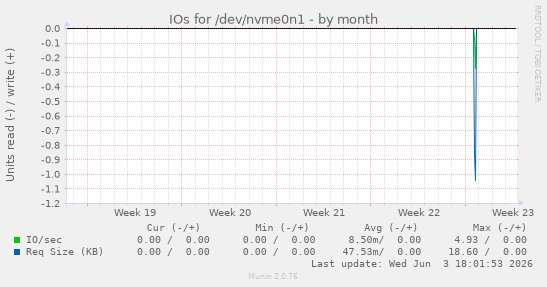 IOs for /dev/nvme0n1
