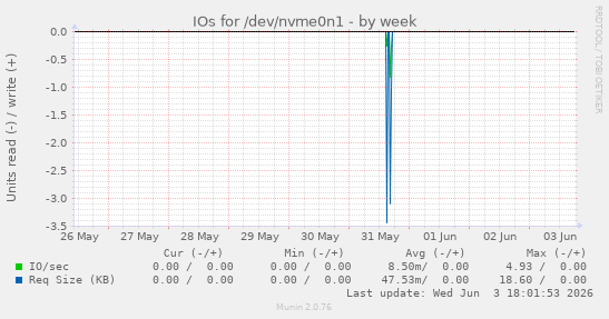 IOs for /dev/nvme0n1