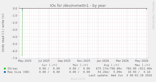 IOs for /dev/nvme0n1