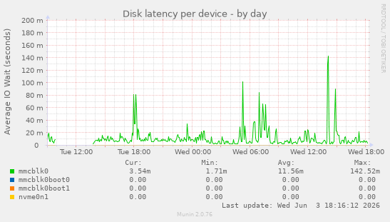 Disk latency per device