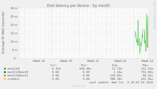 Disk latency per device