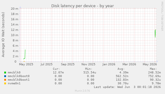 Disk latency per device