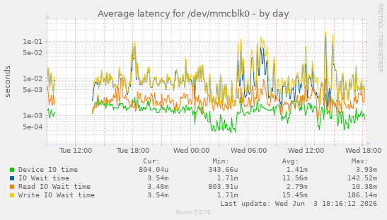Average latency for /dev/mmcblk0