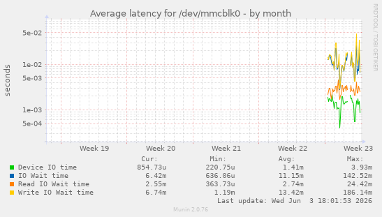 Average latency for /dev/mmcblk0