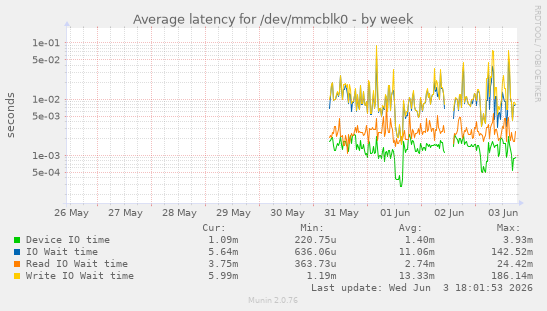 Average latency for /dev/mmcblk0