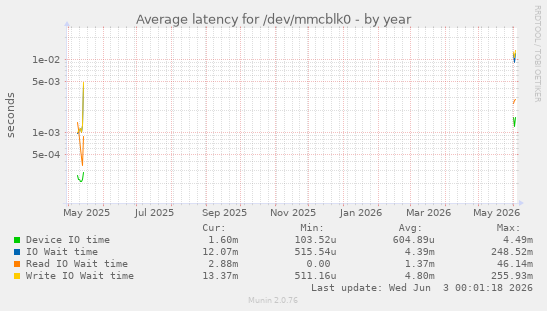 Average latency for /dev/mmcblk0