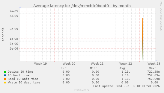 Average latency for /dev/mmcblk0boot0