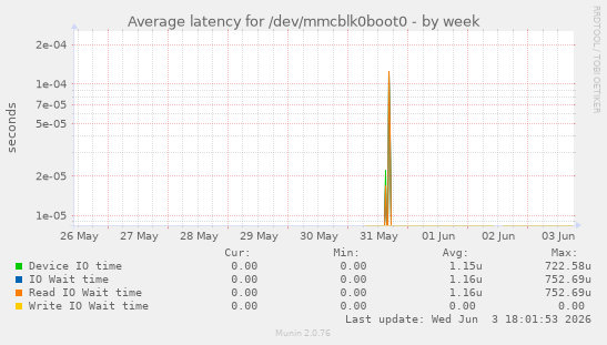 Average latency for /dev/mmcblk0boot0