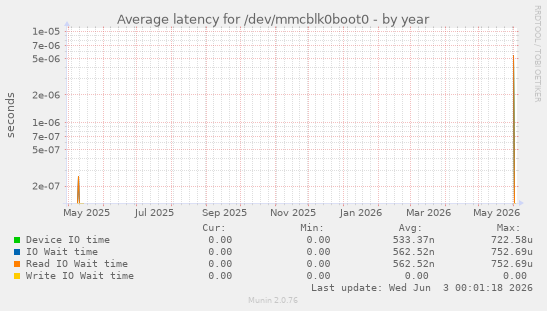 Average latency for /dev/mmcblk0boot0
