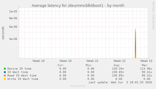 Average latency for /dev/mmcblk0boot1