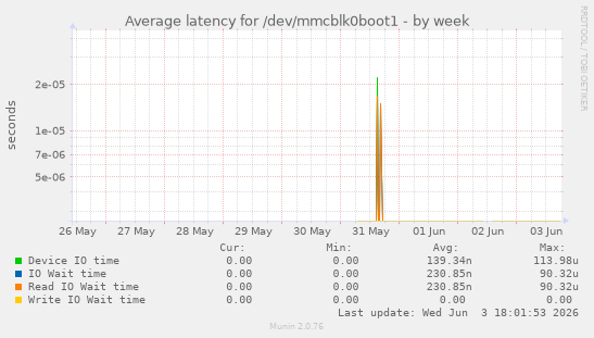 Average latency for /dev/mmcblk0boot1