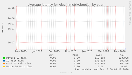 Average latency for /dev/mmcblk0boot1