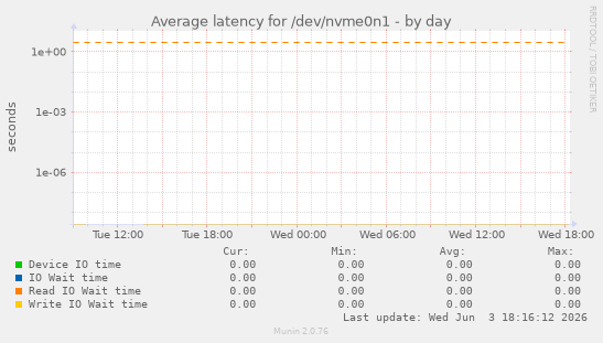 Average latency for /dev/nvme0n1