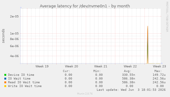 Average latency for /dev/nvme0n1