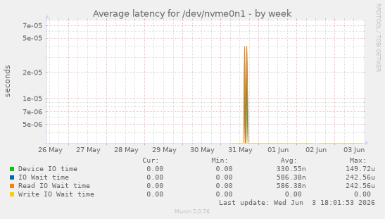 Average latency for /dev/nvme0n1