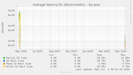 Average latency for /dev/nvme0n1