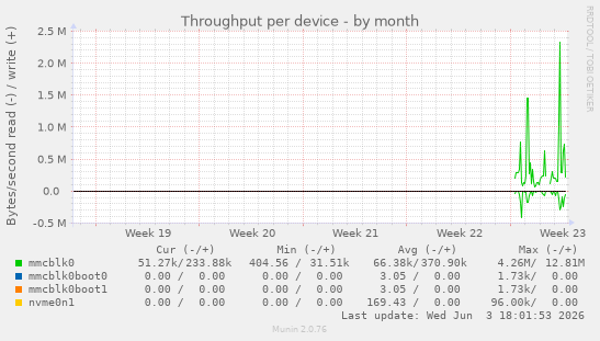 Throughput per device