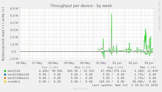 Throughput per device