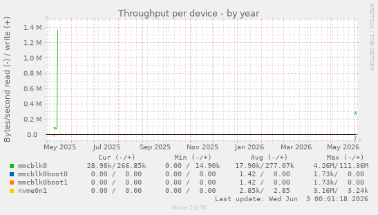 Throughput per device