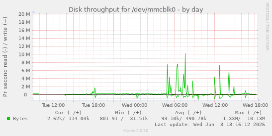 Disk throughput for /dev/mmcblk0