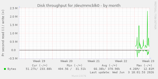 Disk throughput for /dev/mmcblk0