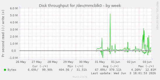 Disk throughput for /dev/mmcblk0