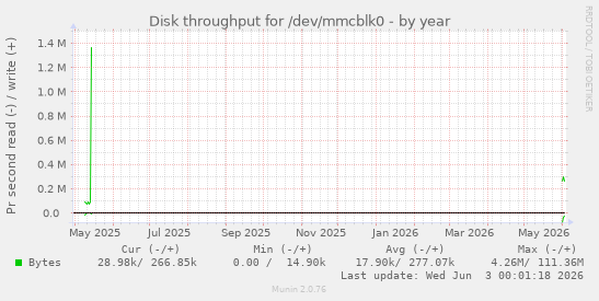 Disk throughput for /dev/mmcblk0