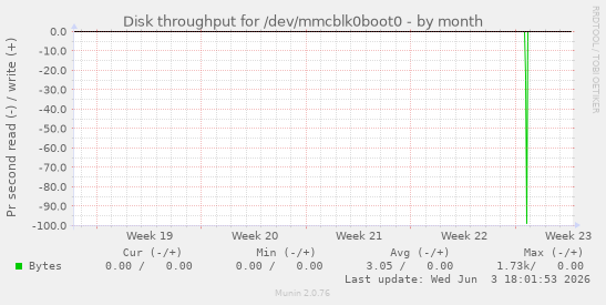 Disk throughput for /dev/mmcblk0boot0