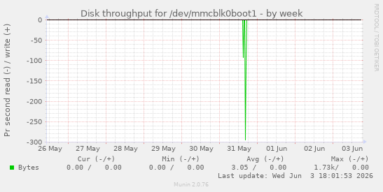 Disk throughput for /dev/mmcblk0boot1