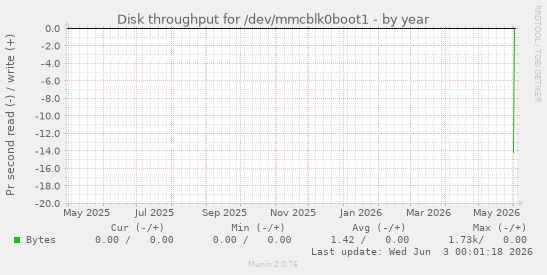 Disk throughput for /dev/mmcblk0boot1