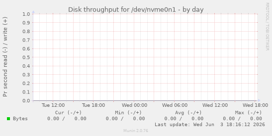 Disk throughput for /dev/nvme0n1